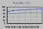 Humidity Graph Thumbnail