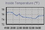 Inside Temperature Graph Thumbnail