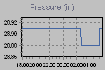 Pressure Graph Thumbnail