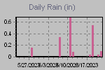 Daily Rain Graph Thumbnail