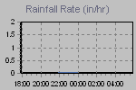 Rain Graph Thumbnail