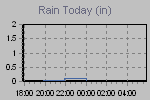 Today's Rainfall Graph Thumbnail