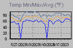 Temp Min/Max Graph Thumbnail