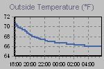 Temperature Graph Thumbnail