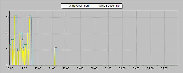 Weather Graphs