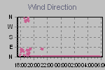 Wind Direction Thumbnail