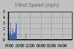 Wind Graph Thumbnail